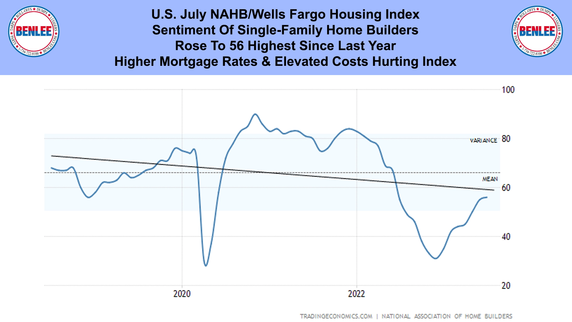U.S. July NAHB-Wells Fargo Housing Index